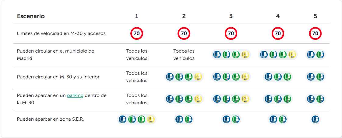 Tengo Etiqueta B, ¿puedo Entrar En Madrid Central? | Parclick